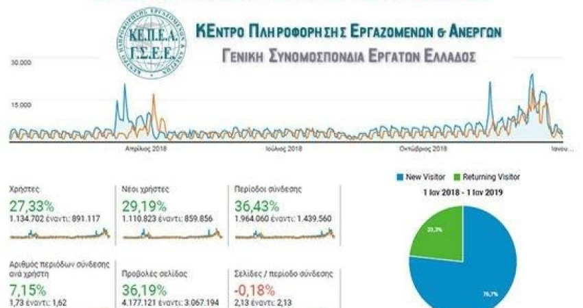 ΠΑΝΩ ΑΠΟ 1.000.000 ΕΡΓΑΖΟΜΕΝΟΙ ΕΝΗΜΕΡΩΘΗΚΑΝ  ΑΠΟ ΤΗΝ ΙΣΤΟΣΕΛΙΔΑ ΤΟΥ ΚΕΠΕΑ ΤΗΣ ΓΣΕΕ